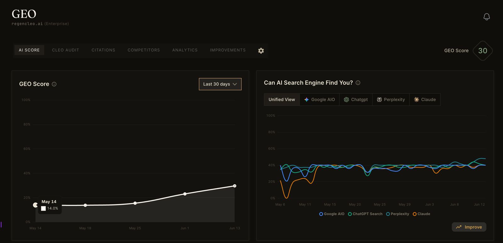 How CLEO made its own site AI-ready in 31 days: AI Readability 35→96, SEO 40→95, GEO 14→30.